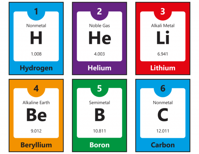 Periodic table elements cards flash printable laminated chemistry